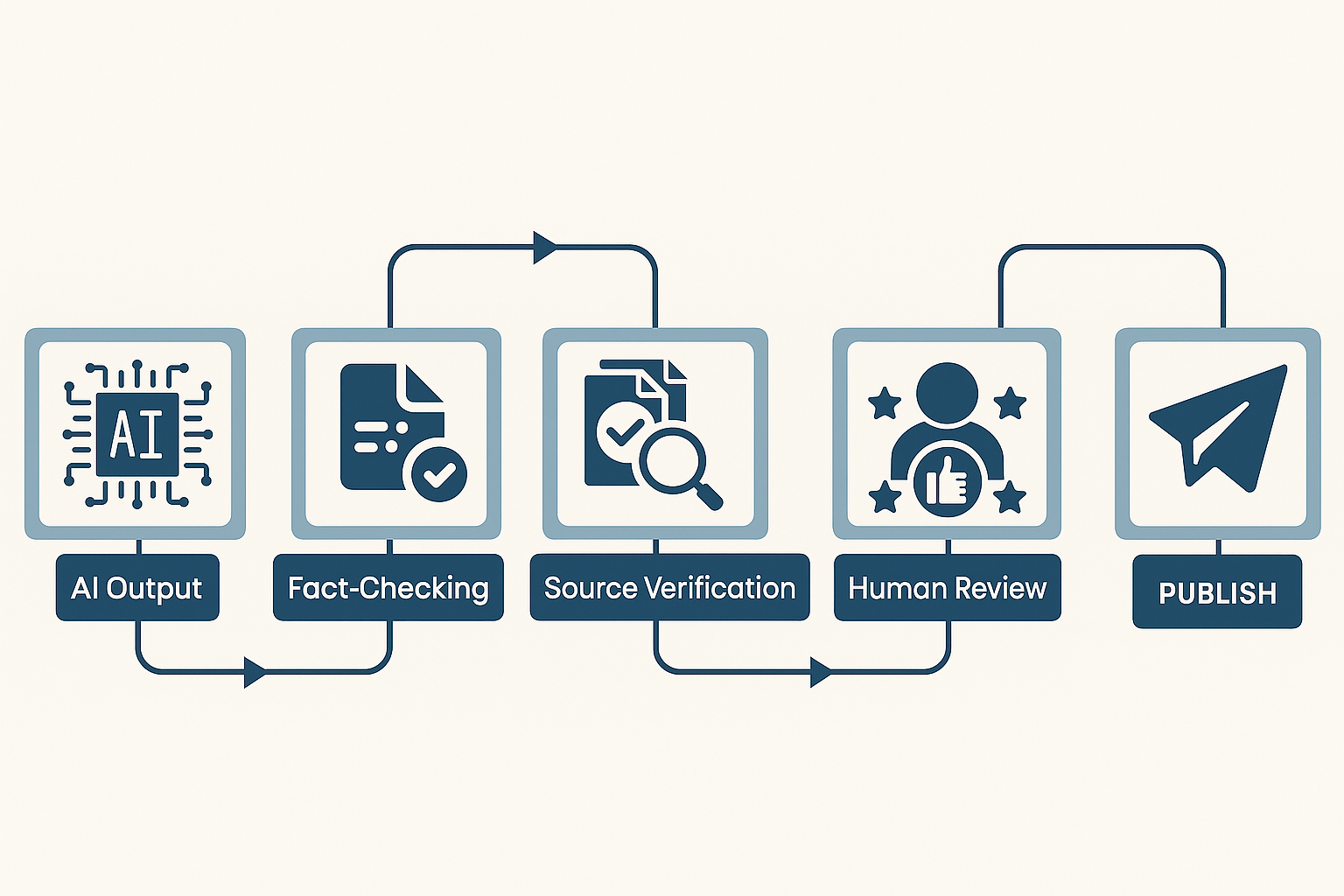 Diagram showing four steps for fact-checking AI-generated content
